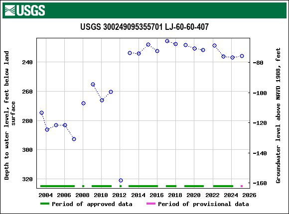 Graph of groundwater level data at USGS 300249095355701 LJ-60-60-407