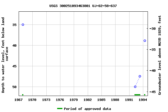 Graph of groundwater level data at USGS 300251093463801 UJ-62-58-637