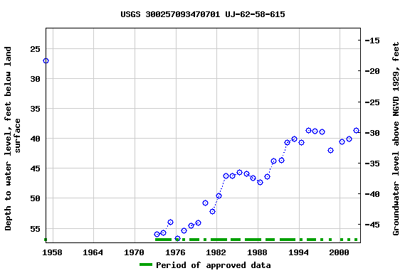Graph of groundwater level data at USGS 300257093470701 UJ-62-58-615