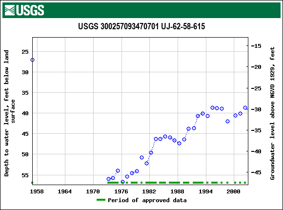 Graph of groundwater level data at USGS 300257093470701 UJ-62-58-615