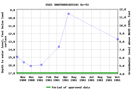 Graph of groundwater level data at USGS 300258091022101 As-53