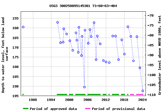 Graph of groundwater level data at USGS 300258095145301 TS-60-63-404