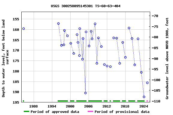 Graph of groundwater level data at USGS 300258095145301 TS-60-63-404