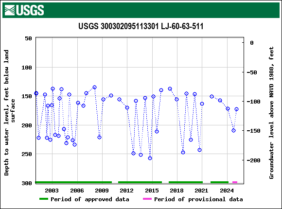 Graph of groundwater level data at USGS 300302095113301 LJ-60-63-511