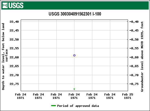 Graph of groundwater level data at USGS 300304091562301 I-100