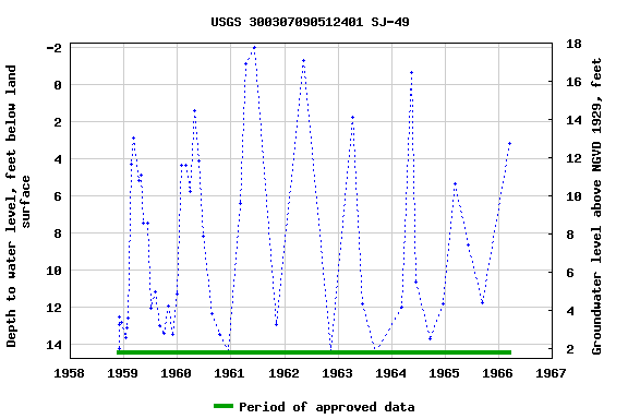 Graph of groundwater level data at USGS 300307090512401 SJ-49