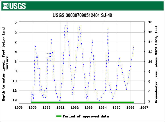 Graph of groundwater level data at USGS 300307090512401 SJ-49