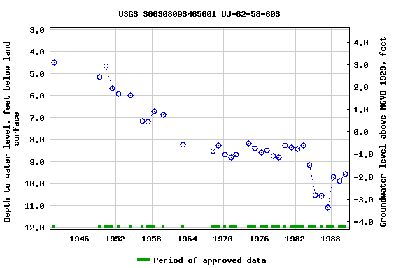 Graph of groundwater level data at USGS 300308093465601 UJ-62-58-603