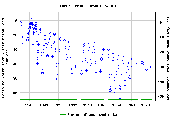 Graph of groundwater level data at USGS 300310093025001 Cu-161