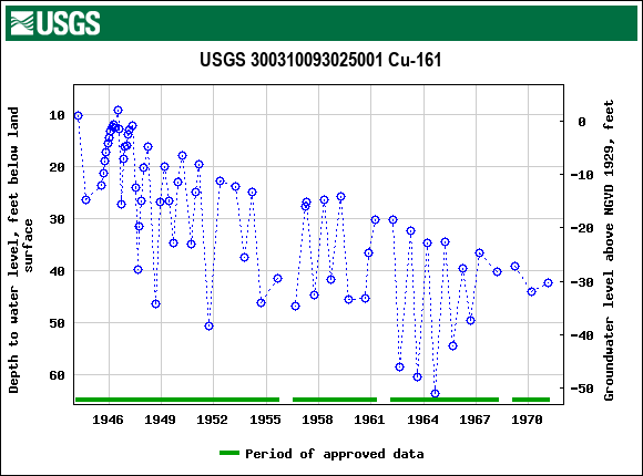 Graph of groundwater level data at USGS 300310093025001 Cu-161