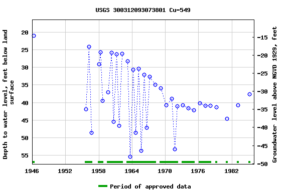 Graph of groundwater level data at USGS 300312093073801 Cu-549