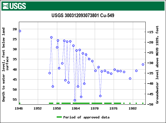 Graph of groundwater level data at USGS 300312093073801 Cu-549