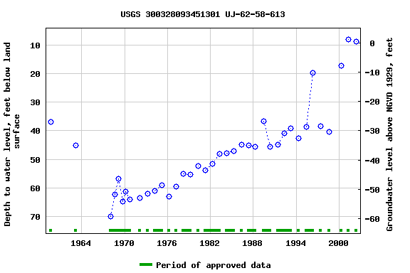 Graph of groundwater level data at USGS 300328093451301 UJ-62-58-613