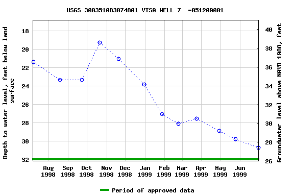 Graph of groundwater level data at USGS 300351083074801 VISA WELL 7  -051209001