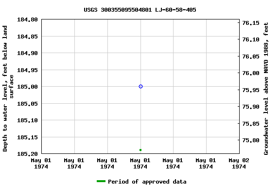 Graph of groundwater level data at USGS 300355095504801 LJ-60-58-405