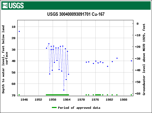 Graph of groundwater level data at USGS 300400093091701 Cu-167