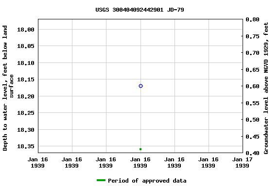 Graph of groundwater level data at USGS 300404092442901 JD-79