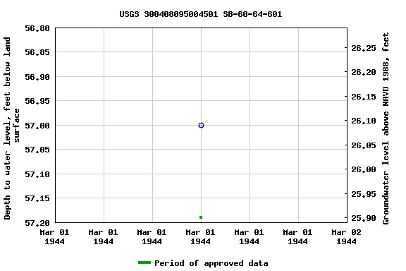 Graph of groundwater level data at USGS 300408095004501 SB-60-64-601