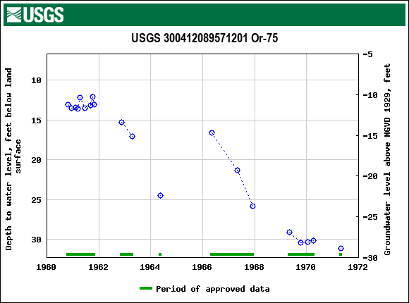 Graph of groundwater level data at USGS 300412089571201 Or-75