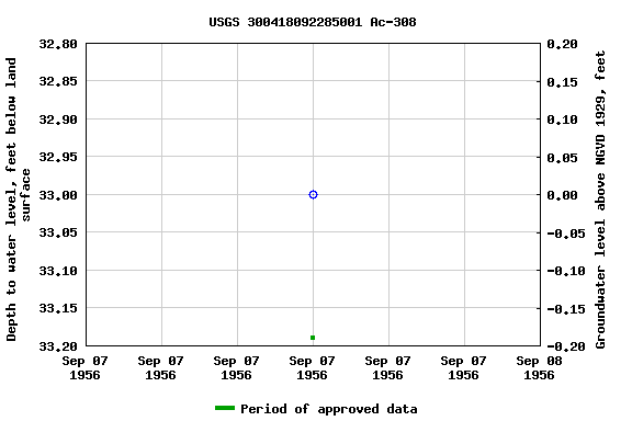 Graph of groundwater level data at USGS 300418092285001 Ac-308