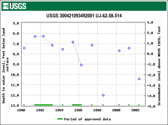 Graph of groundwater level data at USGS 300421093492001 UJ-62-58-514