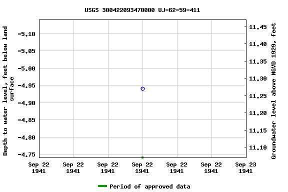 Graph of groundwater level data at USGS 300422093470000 UJ-62-59-411