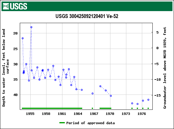 Graph of groundwater level data at USGS 300425092120401 Ve-52