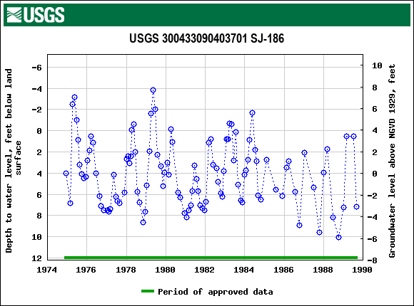 Graph of groundwater level data at USGS 300433090403701 SJ-186