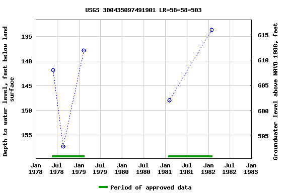 Graph of groundwater level data at USGS 300435097491901 LR-58-58-503
