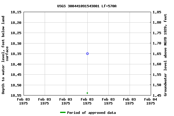 Graph of groundwater level data at USGS 300441091543801 Lf-570A