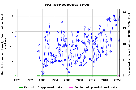 Graph of groundwater level data at USGS 300445090520301 SJ-203