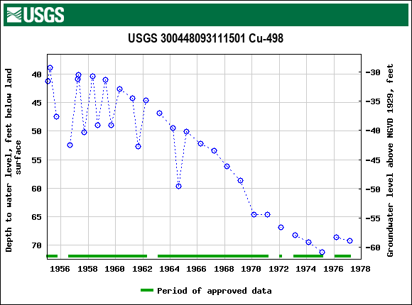 Graph of groundwater level data at USGS 300448093111501 Cu-498