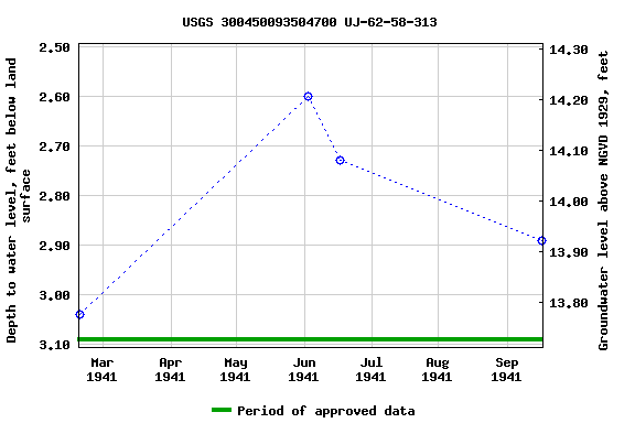 Graph of groundwater level data at USGS 300450093504700 UJ-62-58-313