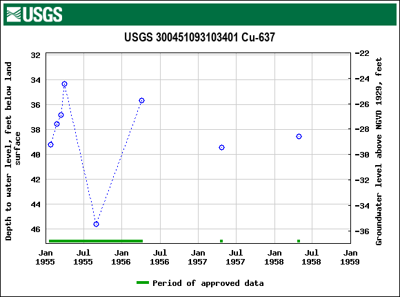 Graph of groundwater level data at USGS 300451093103401 Cu-637