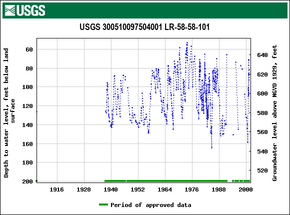 Graph of groundwater level data at USGS 300510097504001 LR-58-58-101