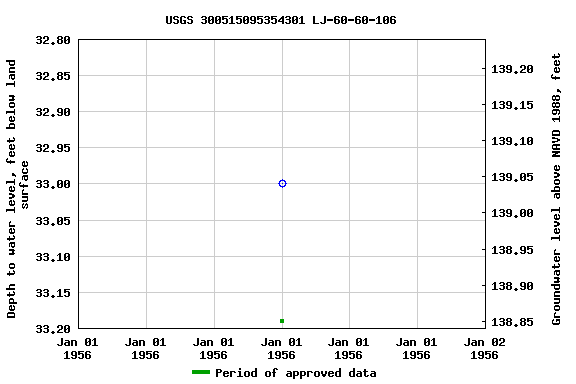 Graph of groundwater level data at USGS 300515095354301 LJ-60-60-106