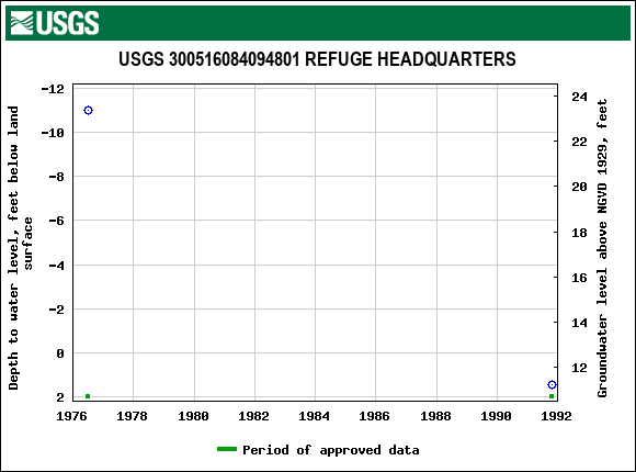 Graph of groundwater level data at USGS 300516084094801 REFUGE HEADQUARTERS