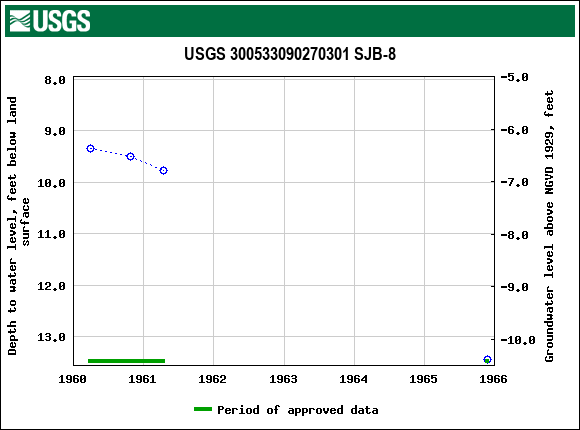 Graph of groundwater level data at USGS 300533090270301 SJB-8