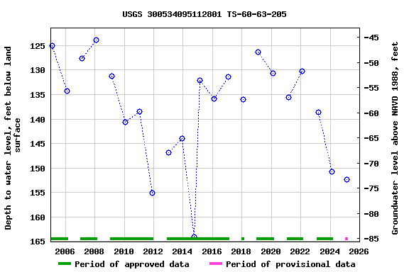 Graph of groundwater level data at USGS 300534095112801 TS-60-63-205
