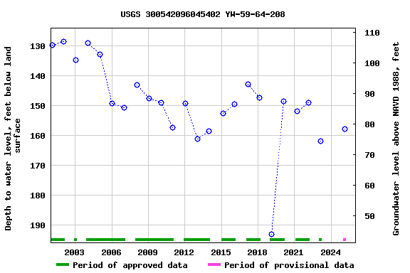 Graph of groundwater level data at USGS 300542096045402 YW-59-64-208
