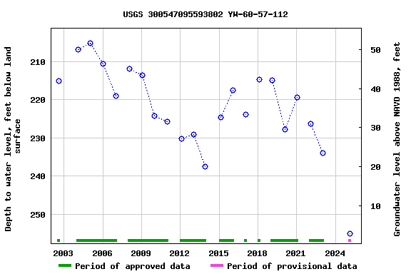 Graph of groundwater level data at USGS 300547095593802 YW-60-57-112