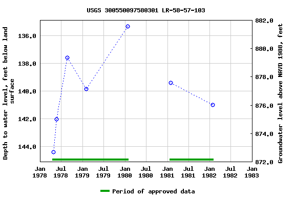 Graph of groundwater level data at USGS 300550097580301 LR-58-57-103
