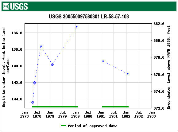 Graph of groundwater level data at USGS 300550097580301 LR-58-57-103