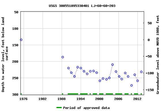 Graph of groundwater level data at USGS 300551095330401 LJ-60-60-203