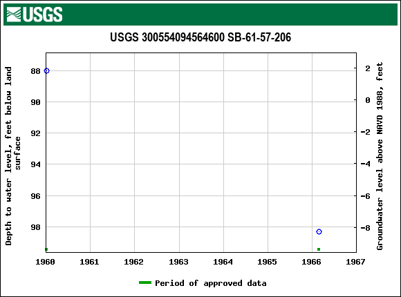 Graph of groundwater level data at USGS 300554094564600 SB-61-57-206