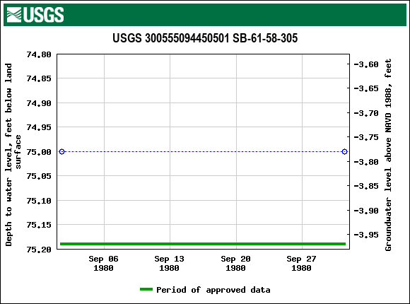 Graph of groundwater level data at USGS 300555094450501 SB-61-58-305