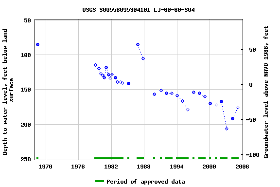 Graph of groundwater level data at USGS 300556095304101 LJ-60-60-304