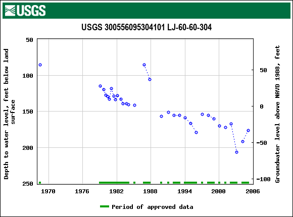 Graph of groundwater level data at USGS 300556095304101 LJ-60-60-304