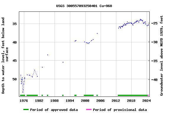 Graph of groundwater level data at USGS 300557093250401 Cu-968