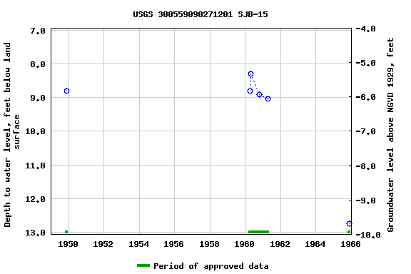 Graph of groundwater level data at USGS 300559090271201 SJB-15